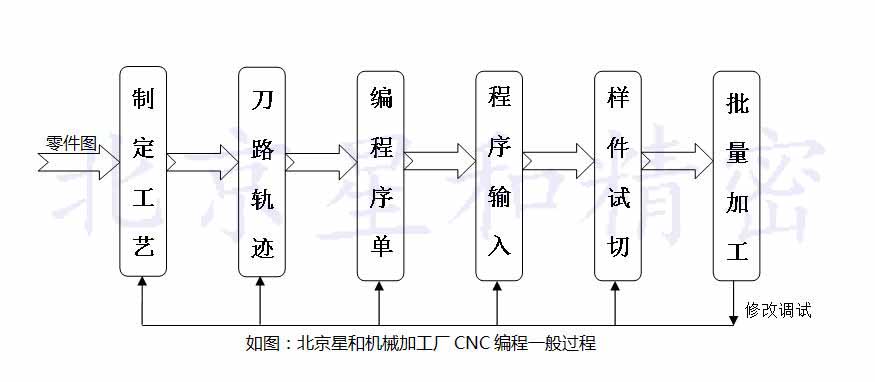 加工中心CNC编程过程步骤